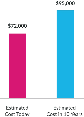 Cost comparison today vs estimated in 10 years